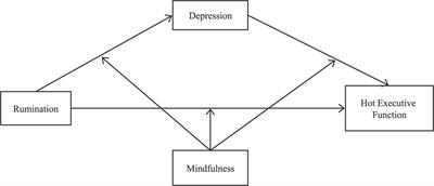 Rumination and “hot” executive function of middle school students during the COVID-19 pandemic: A moderated mediation model of depression and mindfulness